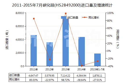 2011-2015年7月碳化硅(HS28492000)進(jìn)口量及增速統(tǒng)計(jì)